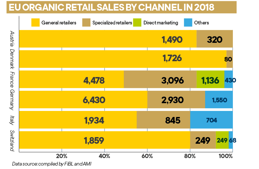 Organic food sales surpass $100 billion, Source: FiBL and AMI
