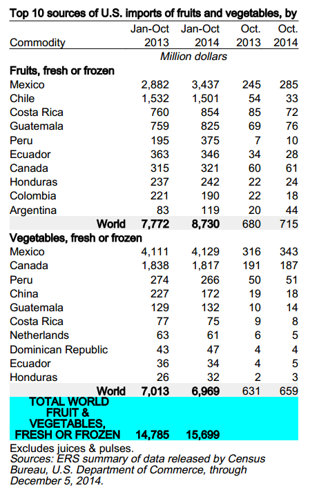 top 10 sources us fresh f&v imports