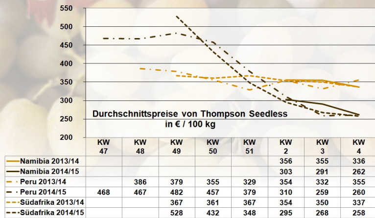 ble graph table grapes