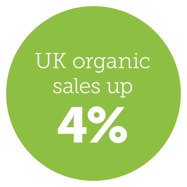 There were sharp increases for some organic products, among them fresh fruit – up 6.4%.