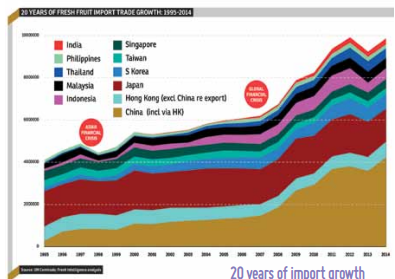 Asia will be the standout growth opportunity for the global fresh produce trade in the next decade, and its ever-increasing demand is set to have a much greater influence on world suppliers and markets.