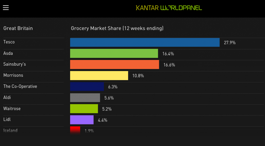 Discount retailers Aldi and Lidl have reached a combined 10% share of the British grocery market for the first time, new grocery share figures from Kantar Worldpanel for the 12 weeks to November 8, 2015, show.