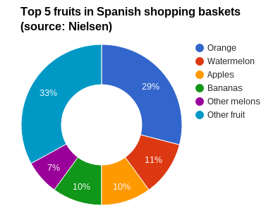 The recovery in prices and good weather have been a boon for retail sales of fruit in Spain, which in the first nine months of 2015 were up 10.2% on the same period last year.