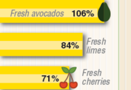 Other fruits and vegetables have gained a larger following, reflecting the popularity of ethnic cuisines (avocados and chili peppers), interest in foods tagged as 'super foods' (blueberries and kale), and other diet and lifestyle trends.