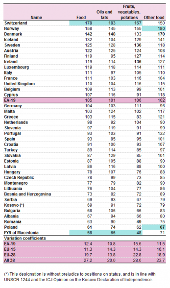 Where are fruit & veg prices highest and lowest in Europe? - Eurofresh  Distribution