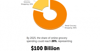 Online grocery sales to spike in US