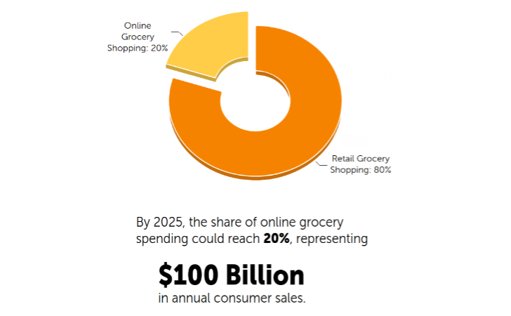 By 2025, the share of online grocery spending could reach 20% of all grocery sales at retail in the US.