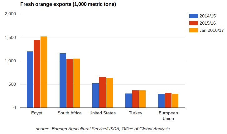 A 2.4 million ton rise in global orange production for 2016/17 won’t translate to much of an increase in total exports, as most of the extra supplies will be used for processing, according to a new USDA report.