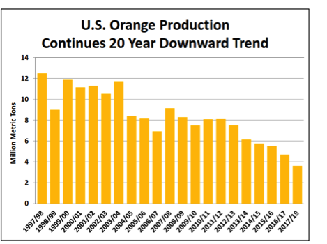 Global production continues 20 years