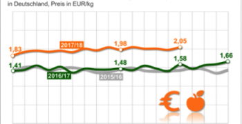 Low supplies of German apples lead to high prices