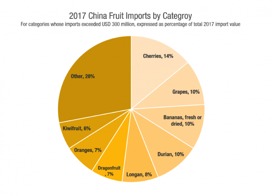 China Fruits Importr