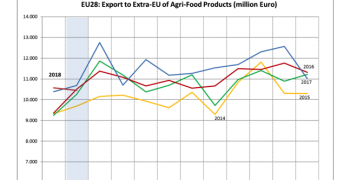 EU agri-food trade surplus continues to grow in February