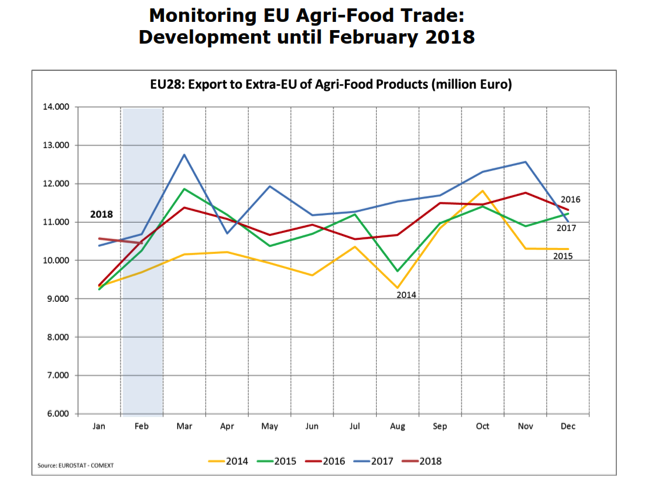 EU agrifood