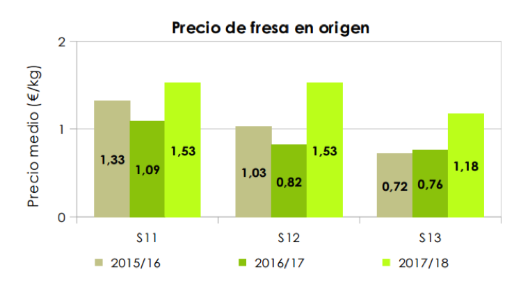 Strawberry prices