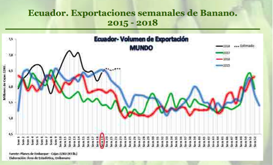 Ecuador exportaciones semanales