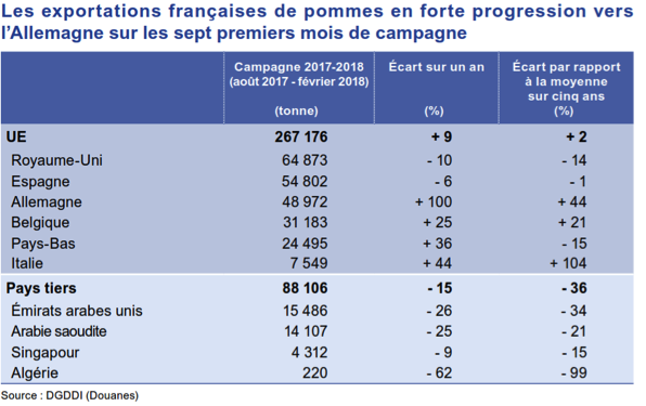 Low EU production favours French exports and rising apple prices ...