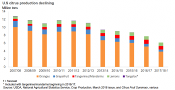 US citrus output set to fall by 21%