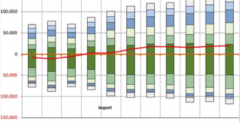 Europe’s agri-food exports rose 5.1% to €137.9 billion in 2017