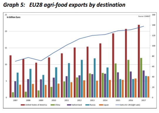 EU agri food