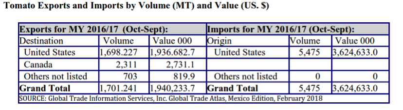 tomato exports and imports mx