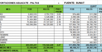 Peruvian avocado exports up 14% in value in May 2018