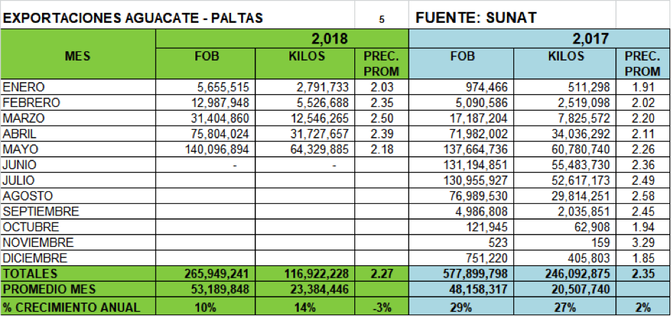 exportaciones aguacate peru