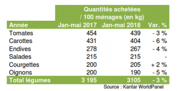 Difficult start to season for French summer vegetables