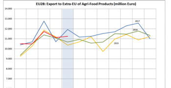 EU agri-food trade surplus remains at record level in May 2018, imports of tropicals rise