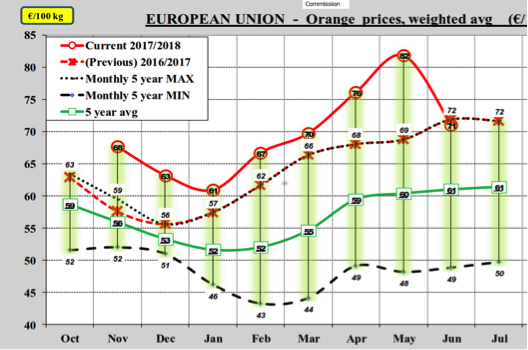 EU orange