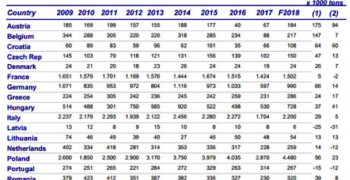 EU agri-food exports up 3.7% from 2017