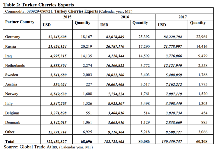 Turkish cherry production up 12%