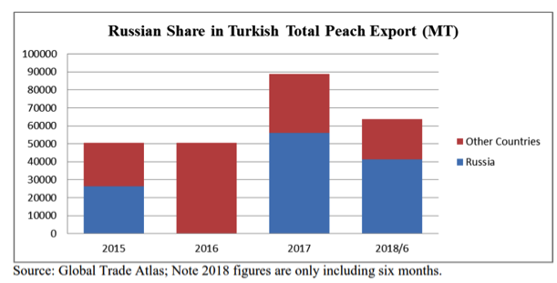 Turkey’s peach and nectarine