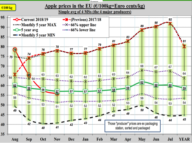 EU apple prices above average