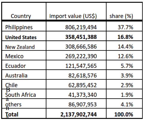 The Philippines remains Japan’s main source of fresh fruit