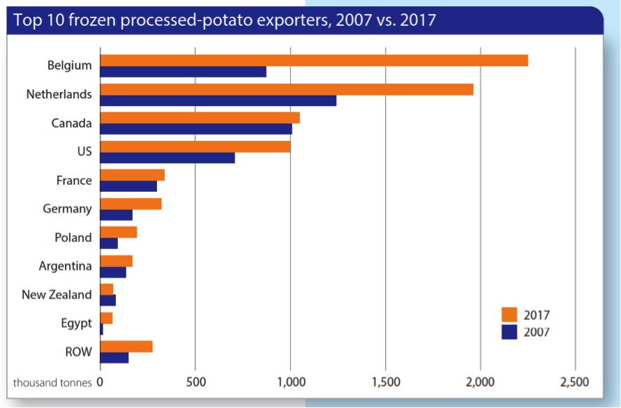 Frozen processed potato trade almost doubles in 10 years