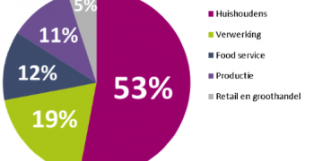 Food wastage in the fruit and vegetable sector