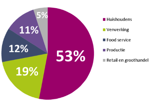 Food wastage in the fruit and vegetable sector