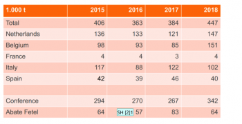 Saturation of EU pear market leads to record low prices