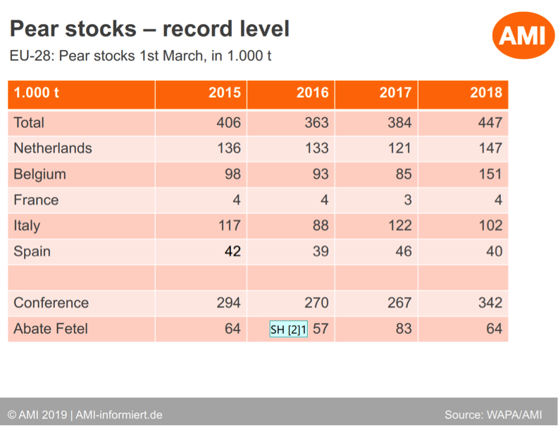 Saturation of EU pear market leads to record low prices