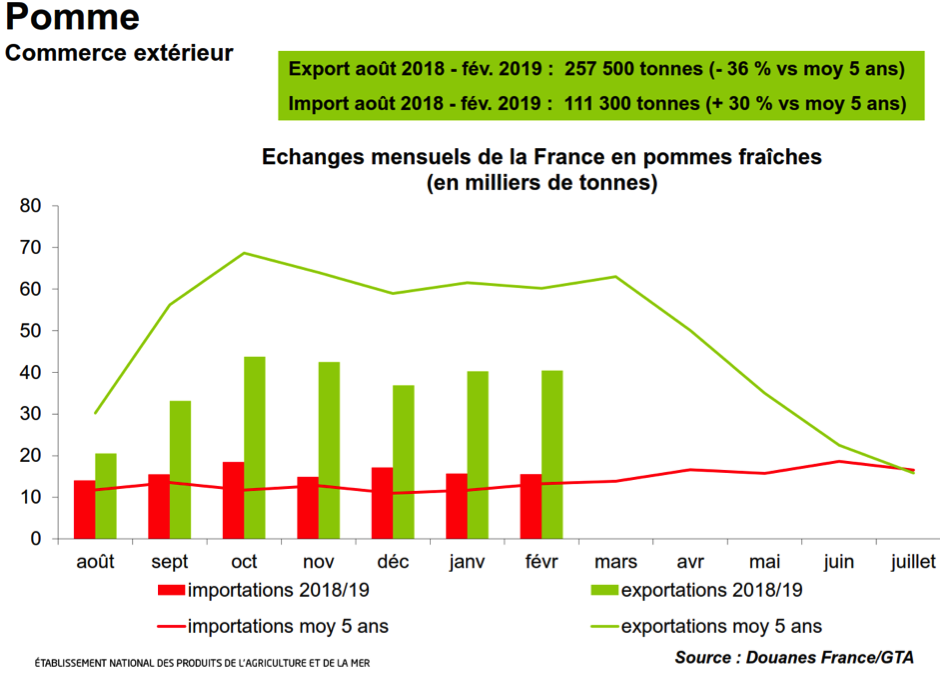 French apple exports 36% below average