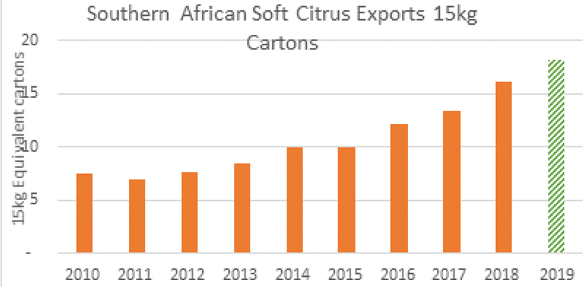 Record season for South African soft citrus exports, Source: CGA