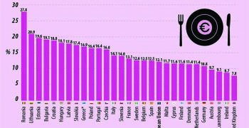 Romanians spend largest share on food and beverages