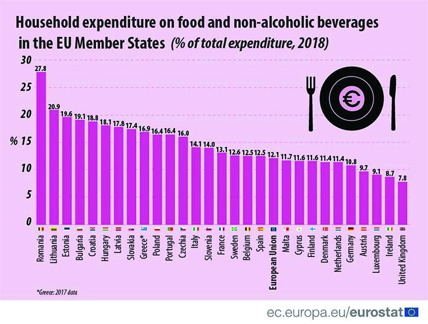 Romanians spend largest share on food and beverages, ct. Eurostat