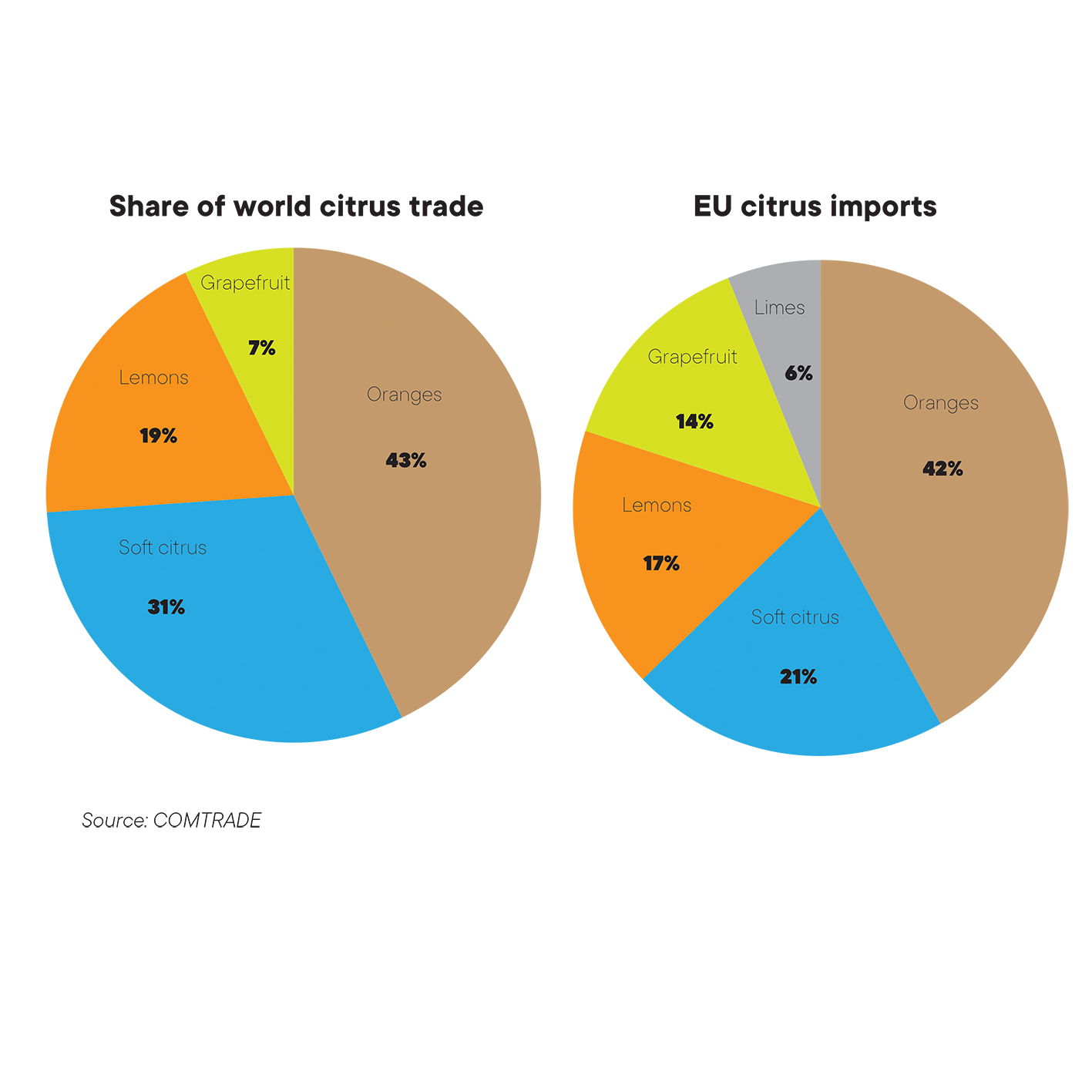 Citrus losing primacy in global fruit trade