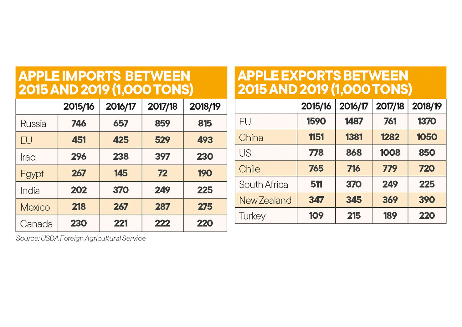 Global apple crop shrinks in 2018 due to smaller Chinese crop