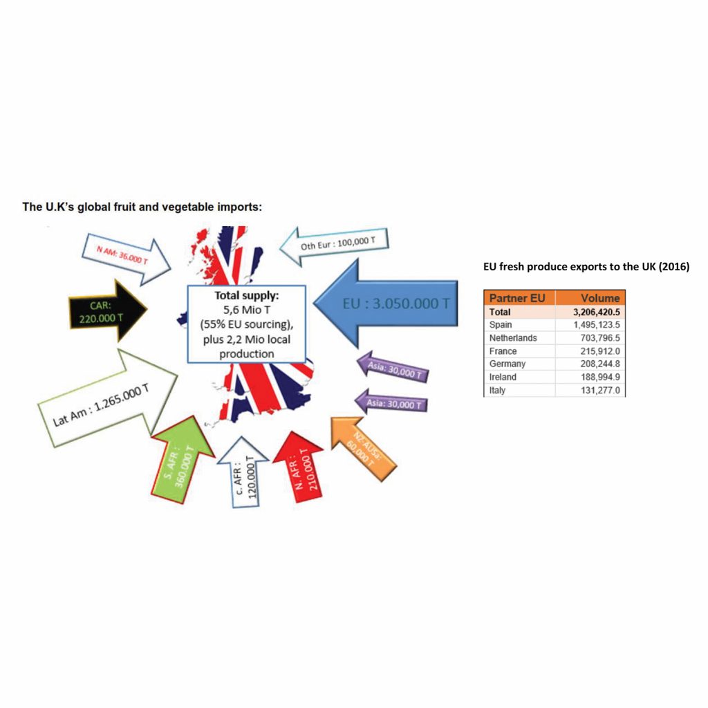 What can EU produce sector expect after Brexit, Source: Freshfel