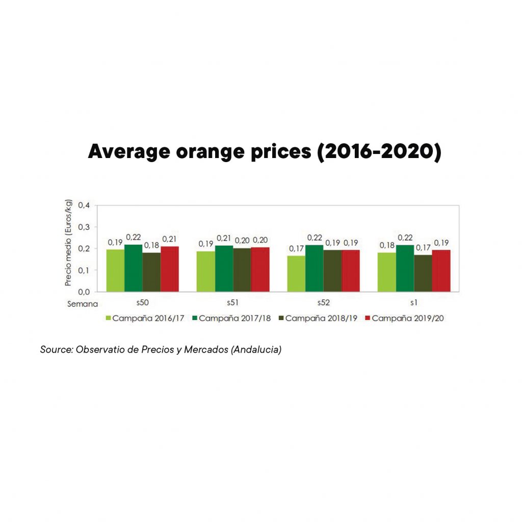 Spain’s citrus sales slow down, Source: Observatorio de Precios y Mercados (Andalucia)