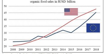 EU and US vie for leadership in organics