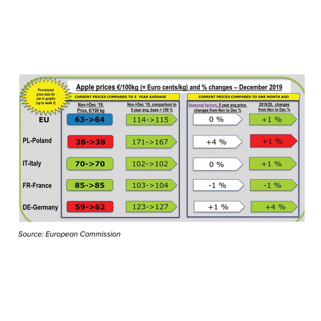 Recovery of EU apple prices this season