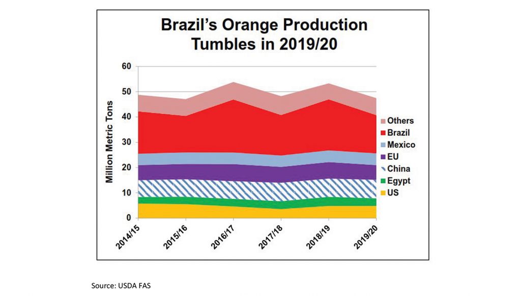 World orange crop slumps, Source: USDA FAS